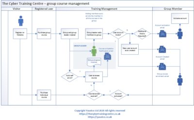 Employee training workflow - The Cyber Training Centre