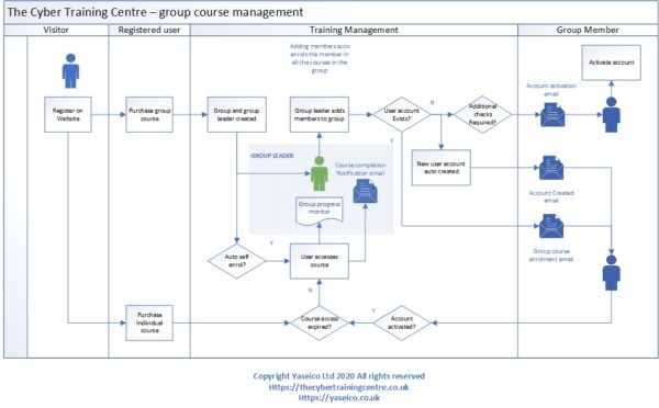 Employee training workflow - The Cyber Training Centre