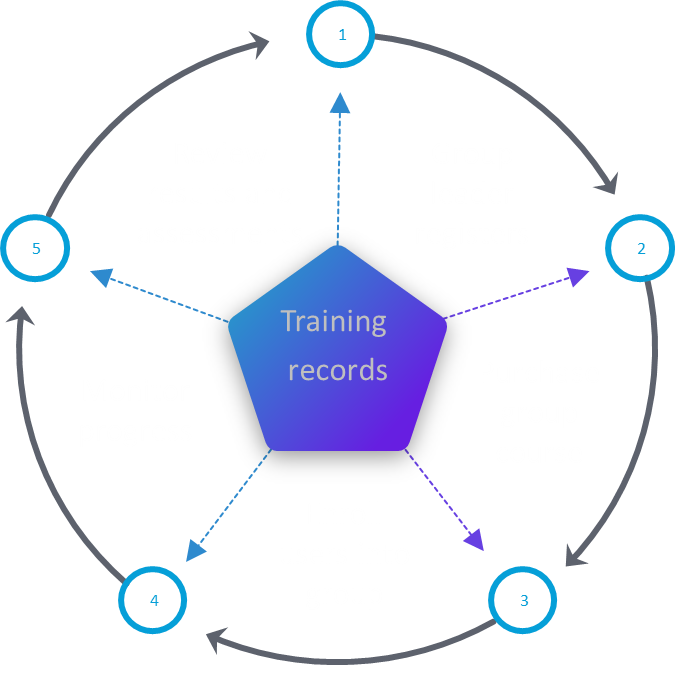Cyber Training Centre workflow